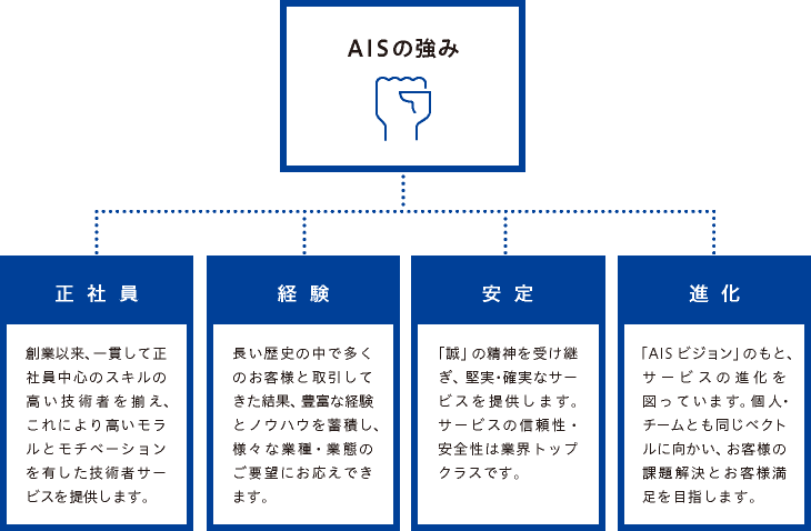 AISの企業力