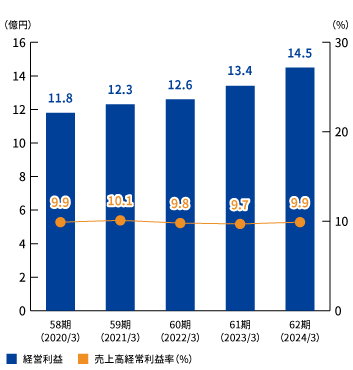 経常利益/売上高経常利益率