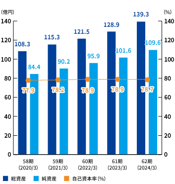 総資産/純資産/自己資本比率