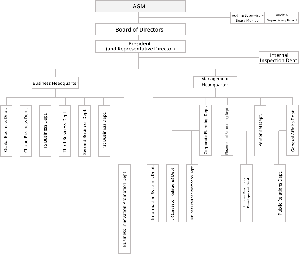 Organizational Chart