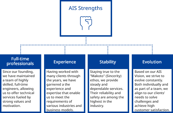 Corporate Strength of AIS