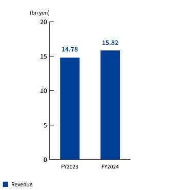 Revenue