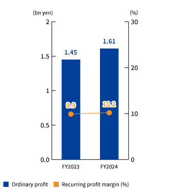 Ordinary Profit/Recurring Profit Margin