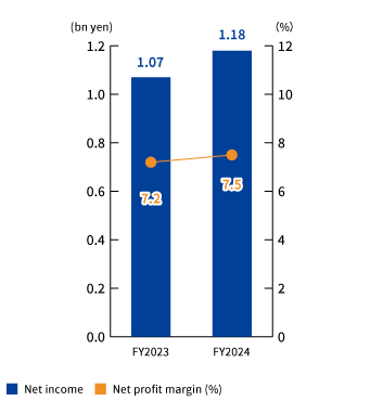Net Income/Net Profit Margin
