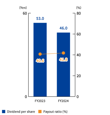 Earnings per Share/Dividend per Share/Payout Ratio